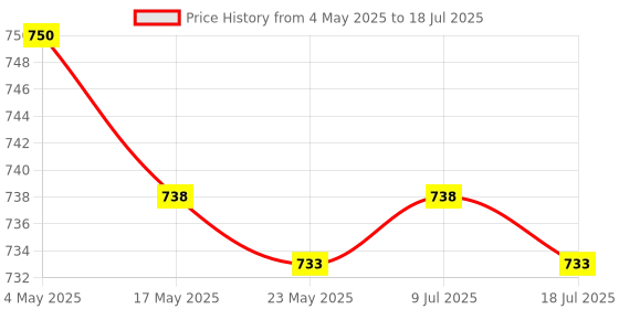 amazon.in 10x 1:75 Scale Model Train LED Lights for Micro Landscape Architecture Model Price History Graph from 4 May 2025 to 18 Jul 2025