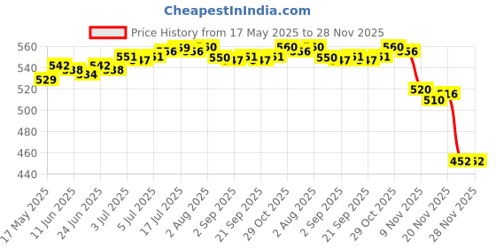 amazon.in calandis 10x 1U Transparent Keycaps Thick PBT for Cherry MX Switches Game Lovers Clear Black | Keyboards & Keypads | Keyboards, Mice & Pointers calandis Price History Graph from 17 May 2025 to 25 Nov 2025