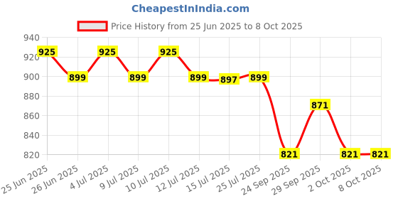 amazon.in 10x Brass Kitchen Sink Tap ST-45023 Flexible Neck Black Triple Flow 3 Function Shower Flow/Foam Flow/Anit Splash Wall Mount 10x Price History Graph from 25 Jun 2025 to 8 Oct 2025
