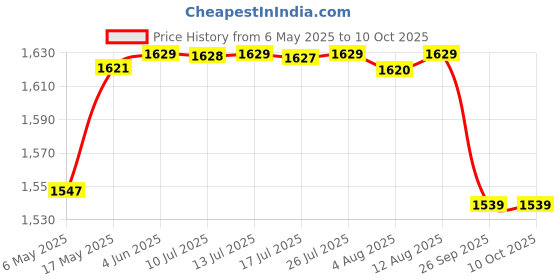 amazon.in 10x Brass Sink Mixer 2 Way SM-56d4 Chrome Rotatable Spout Wall Mount Hot/Cold Triple Flow 10x Price History Graph from 6 May 2025 to 9 Oct 2025