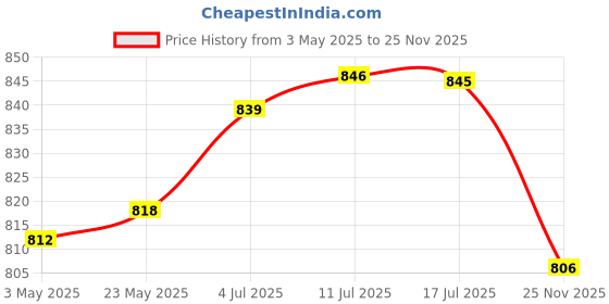 amazon.in 10x E27 to E14 Socket Adapter Lighting Accessories Lamp Base | 10 E27 to E14 Socket Adapter Price History Graph from 3 May 2025 to 25 Nov 2025