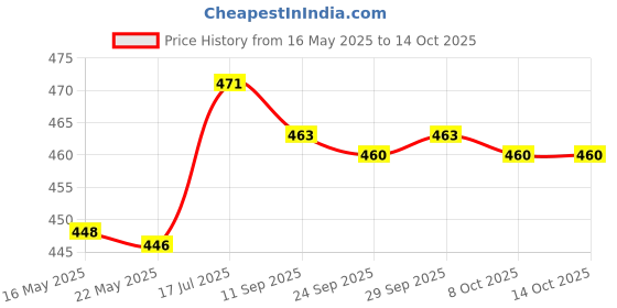 amazon.in merishopp 10x Elastic Belt Keepers Strap Retainer Band for Pants Belt Nylon Belt Loops merishopp Price History Graph from 16 May 2025 to 14 Oct 2025
