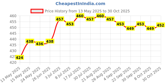amazon.in merishopp 10x Elastic Belt Keepers Strap Retainer Band for Pants Belt Nylon Belt Loops merishopp Price History Graph from 13 May 2025 to 30 Oct 2025