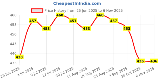 amazon.in merishopp 10x Elastic Belt Keepers Strap Retainer Band for Pants Belt Nylon Belt Loops merishopp Price History Graph from 25 Jun 2025 to 1 Nov 2025