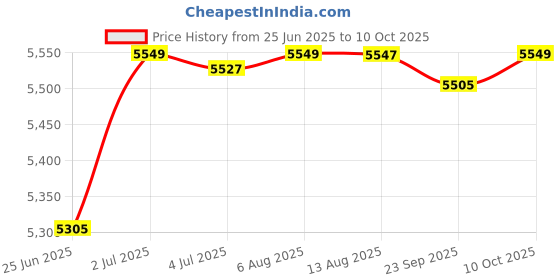 amazon.in 10x Garage Door Rollers Replacement Repair Parts Simple Assembly 4inch Shaft Price History Graph from 25 Jun 2025 to 10 Oct 2025