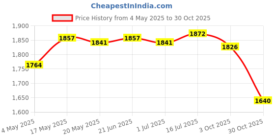 amazon.in 10x Garden Cloches Vegetables Clear Seed Weatherproof Frost Protection Cover Price History Graph from 4 May 2025 to 30 Oct 2025