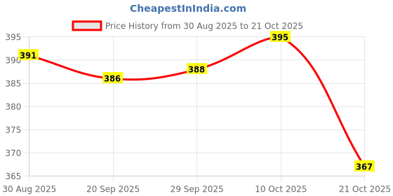 amazon.in myaddiction 10x Invisible Nipple Pasties Cover Bra Self Adhesive Sticker Cross BlueClothing Shoes & Accessories | Womens Clothing | Intimates & Sleep | Breast Forms Enhancers myaddiction Price History Graph from 30 Aug 2025 to 21 Oct 2025