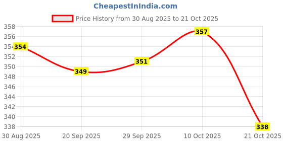 amazon.in myaddiction 10x Invisible Nipple Pasties Cover Bra Self Adhesive Sticker Cross SilverClothing Shoes & Accessories | Womens Clothing | Intimates & Sleep | Breast Forms Enhancers myaddiction Price History Graph from 30 Aug 2025 to 21 Oct 2025