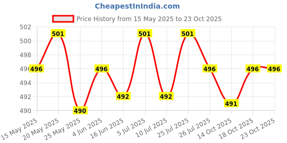 amazon.in club bollywood 10x Leg Garter Straps Thigh High Stockings Suspender Belt Metal Clips 12mm club bollywood Price History Graph from 15 May 2025 to 23 Oct 2025