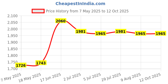 amazon.in 10X Magnifying Makeup Mirror Magnification LED Light Cosmetic Mirror Style 1 Price History Graph from 7 May 2025 to 12 Oct 2025