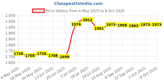 amazon.in 10X Magnifying Makeup Mirror Magnification LED Light Cosmetic Mirror Style 1 Price History Graph from 4 May 2025 to 8 Oct 2025