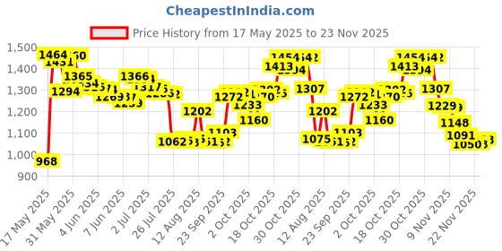 amazon.in ttsam 10X Magnifying Makeup Mirror, Round Mirror 2 Suction Cups Facial Makeup Cosmetic Absorption Shaving Home Makeup Travel Essential(Diameter 3.46 inches) ttsam Price History Graph from 17 May 2025 to 23 Nov 2025