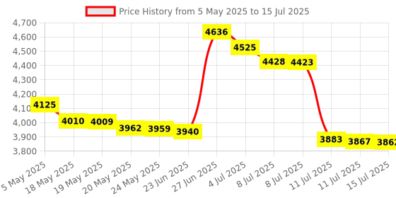 amazon.in 10X Magnifying Mirror with LED Light and 3 Strong Suction Cups. Compact, Lighted Makeup Mirror. Price History Graph from 5 May 2025 to 15 Jul 2025