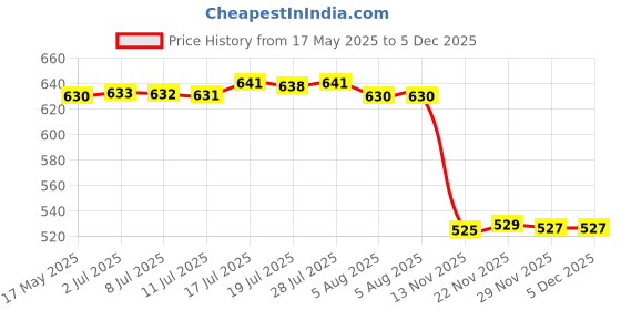 amazon.in bnf 10x Metal Ring Buckle Heavy Duty Alloy Belt Buckle for Bag DIY Leather Craft | Clothing Shoes & Accessories | Mens Accessories | Belt Buckles bnf Price History Graph from 17 May 2025 to 5 Dec 2025