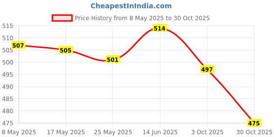 amazon.in 10x Miniature Dollhouse Fairy Garden Resin Landscape DIY Fence Decor Coffee Price History Graph from 8 May 2025 to 30 Oct 2025