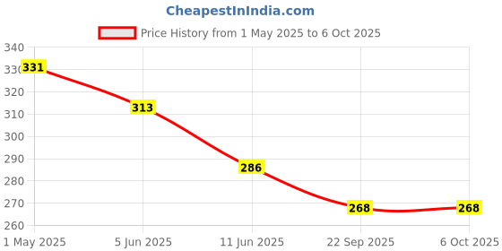amazon.in 10X Objective for Microscope Price History Graph from 1 May 2025 to 5 Oct 2025