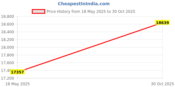 amazon.in 10X Optical Zoom Camera for Travel Photography, 6X Digital Zoom, 2.88in IPS Screen, 4K 60M, Auto Focus Vlogging With Built-in Fill Light for Adults Price History Graph from 18 May 2025 to 30 Oct 2025
