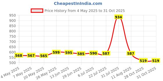 amazon.in 10X Pool Butterfly Clip Replacement Butterfly Clip Pool Skimmer V Clip Price History Graph from 4 May 2025 to 31 Oct 2025