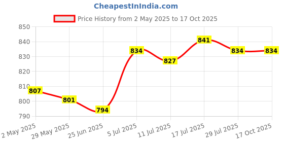 amazon.in 10x Pool Skimmer Socks Remove Debris Fine Mesh Pool Socks for Skimmer Basket|Home & Garden | Yard, Garden & Outdoor Living | Pools & Spas |10 Pool Skimmer Socks Price History Graph from 2 May 2025 to 16 Oct 2025