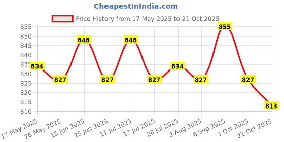 amazon.in 10X PVC Nail Art Polish Remover Clips Soak Off Caps Uv Gel Wrap Cleaner Price History Graph from 17 May 2025 to 21 Oct 2025