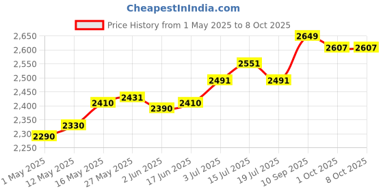 amazon.in 10x Pyrography Pen Tips Practical Strong Hot Stamping Wood Burning Wire Nibs Price History Graph from 1 May 2025 to 7 Oct 2025