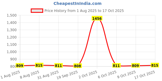 amazon.in fashionmyday 10x Reusable Covers 5M breast tape Pasties Sticky Pink Flower Shape fashionmyday Price History Graph from 1 Aug 2025 to 17 Oct 2025