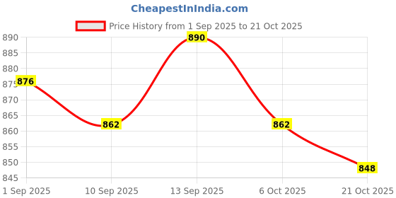 amazon.in ujeavette 10x Reusable Nipple Covers 5M breast tape Pasties Sticky Pink Round ujeavette Price History Graph from 1 Sep 2025 to 21 Oct 2025