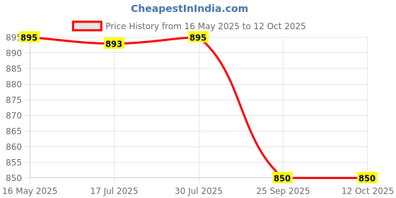 amazon.in 10X Rotateable Brass Swan Neck Tap SN-9847 for Washbasin/Kitchen Table Mounted Chrome Plated 10x Price History Graph from 16 May 2025 to 12 Oct 2025