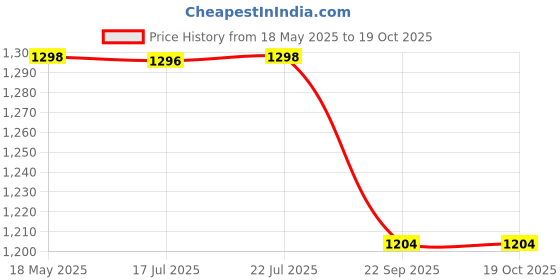 amazon.in 10X Sink Mixer Tap 2 in 1 ST-9105 for Kitchen Swinging Swivel Spout Wall Mounted Chrome Plated Price History Graph from 18 May 2025 to 17 Oct 2025