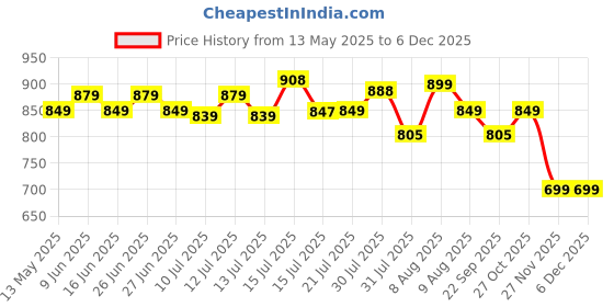 amazon.in 10X Sink Tap for Kitchen BL-9876 Flexible Neck Black Color Wall Mount, Chrome Finish (Double Flow), Metal 10x Price History Graph from 13 May 2025 to 5 Dec 2025
