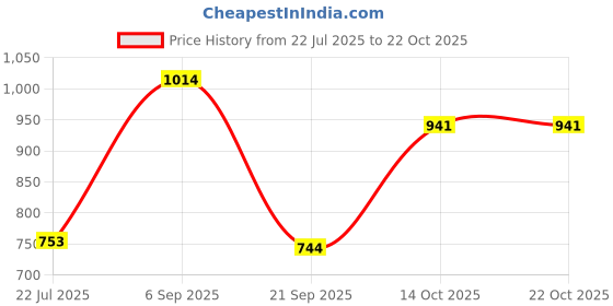 amazon.in heavenglow 10x Women Cotton Printed Handkerchief Hanky Kerchiefs Pocket Square as Gift heavenglow Price History Graph from 22 Jul 2025 to 22 Oct 2025