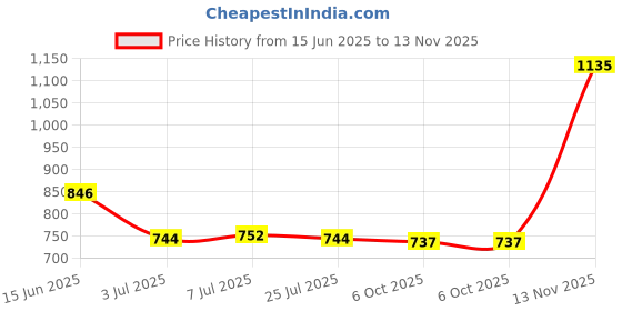 amazon.in enakshi (label) 10x Women Cotton Printed Handkerchief Hanky Kerchiefs Pocket Square as Gift Clothing Shoes & Accessories | Womens Accessories | Scarves & Wraps enakshi (label) Price History Graph from 15 Jun 2025 to 13 Nov 2025
