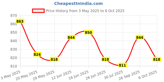 amazon.in 10x Wood Honey Dipper Stick Spoon for Honey Jar Gift Drizzle Honey Price History Graph from 3 May 2025 to 6 Oct 2025