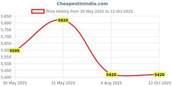 amazon.in the summer 10X10 feet Heavy Duty Pop Up Foldable Canopy Tent with 4 Side Open, Gazebo Tent for Outdoor Garden,Event, Picnic, Lawn, Terrace & Promotional (21 Kg, Red) the summer Price History Graph from 30 May 2025 to 11 Oct 2025
