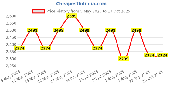 amazon.in niland 10x10 ft Gazebo Tent Top Fabric | Durable & Weather-Resistant Canopy for Outdoor Events (Blue) niland Price History Graph from 5 May 2025 to 13 Oct 2025