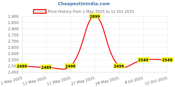 amazon.in 10x10 ft Gazebo Tent Top Fabric | Durable & Weather-Resistant Canopy for Outdoor Events (Red) Price History Graph from 1 May 2025 to 12 Oct 2025