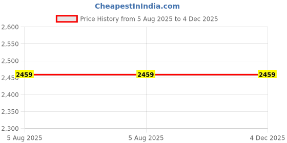 amazon.in 10x10 ft Replacement Canopy Top for Pop Up Canopy Tent (Top Cover only) (Red) Price History Graph from 5 Aug 2025 to 4 Dec 2025