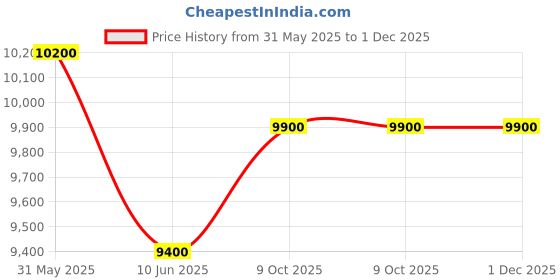 amazon.in 10X10 ft/3X3 mtr Foldable Gazebo Tent with 3 Side Cover, Outdoor Canopy Tent with 3 Side Walls, popup Canopy Tent for Garden,Picnic, Medical Camp, Promotion, Camping, Event (24 Kg, Red) Price History Graph from 31 May 2025 to 1 Dec 2025