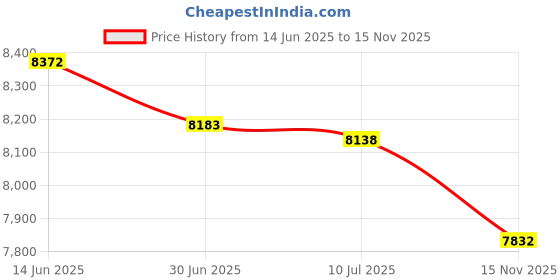 amazon.in 10x10 Mat Bevel Cut for 6x6 Photos - Precut Dark Grey Suede Circle Shaped Photo Mat Board Opening - Acid Free Matte to Protect Your Pictures - Bevel Cut for Family Photos, Pack of 1 Matboard Show Kit Price History Graph from 14 Jun 2025 to 15 Nov 2025