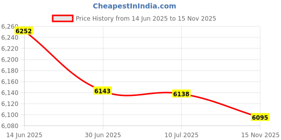 amazon.in 10x10 Mat Bevel Cut for 6x6 Photos - Precut Navy Blue Circle Shaped Photo Mat Board Opening - Acid Free Matte to Protect Your Pictures - Bevel Cut for Family Photos, Pack of 1 Matboard Show Kit with Price History Graph from 14 Jun 2025 to 15 Nov 2025