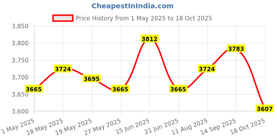 amazon.in 10x10pcs Multi-Sided Dice Polyhedron Dice D8 for D&D TRPG Table Game Black+Red Price History Graph from 1 May 2025 to 18 Oct 2025
