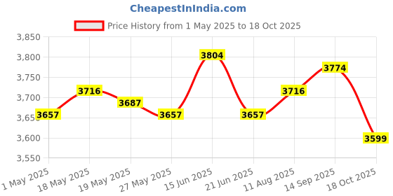 amazon.in 10x10pcs Multi-Sided Dice Polyhedron Dice D8 for D&D TRPG Table Game Grey+Blue Price History Graph from 1 May 2025 to 18 Oct 2025