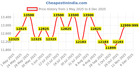 amazon.in theshelters 10x20 ft Outdoor Canopy Tent, Instant Foldable & Pop up Garden Gazebo Tent for Decoration, Party, Event, Wedding & Camping (White) theshelters Price History Graph from 1 May 2025 to 5 Dec 2025