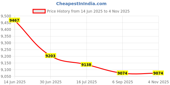amazon.in 10x30 Mat Bevel Cut for 8x24 Photos - Acid Free Soft Yellow Precut Matboard - For Pictures, Photos, Framing - 4-ply Thickness Price History Graph from 14 Jun 2025 to 4 Nov 2025