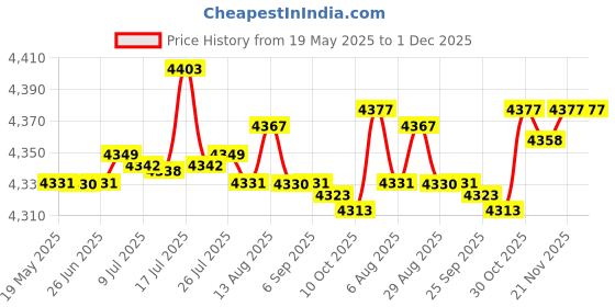 amazon.in 10x5 ft Portable Badminton Net Set with Carrying Bag for Tennis Tennis Yard Price History Graph from 19 May 2025 to 1 Dec 2025
