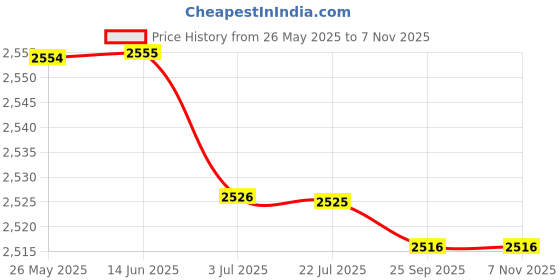 amazon.in atorse 10x5Pieces Mixed Color Sunglasses Strap Eyeglass Glasses Eyewear String Holder atorse Price History Graph from 26 May 2025 to 6 Nov 2025