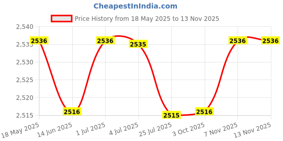 amazon.in loom tree 10X5Pieces Mixed Color Sunglasses Strap Eyeglass Glasses Eyewear String Holder | Fashion Jewelry | Eyeglass Chains & Holders loom tree Price History Graph from 18 May 2025 to 13 Nov 2025