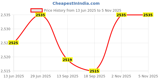 amazon.in bnf 10X5Pieces Mixed Color Sunglasses Strap Eyeglass Glasses Eyewear String Holder | Fashion Jewelry | Eyeglass Chains & Holders bnf Price History Graph from 13 Jun 2025 to 4 Nov 2025