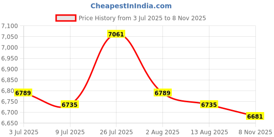 amazon.in 10x70mm Insert Clock Movement Quartz Battery Fit Up Bedroom Roman Numerals Price History Graph from 3 Jul 2025 to 8 Nov 2025