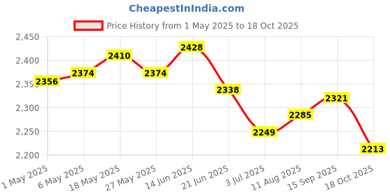 amazon.in 10xD10 Ten Sided Gem Dice for RPG Games 10Pcs Dice Blue Price History Graph from 1 May 2025 to 18 Oct 2025